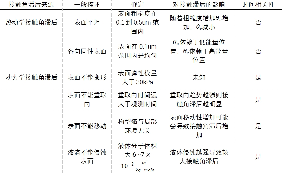 接触角滞后来源 接触角滞后来源