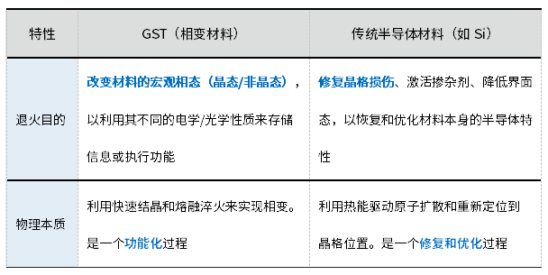 GST材料与传统半导体材料退火的区别