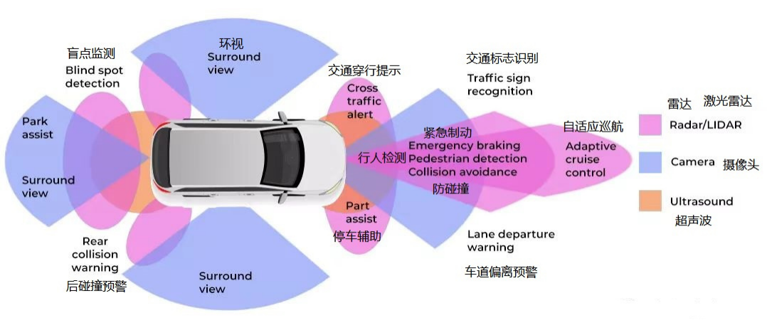 汽车传感器应用
