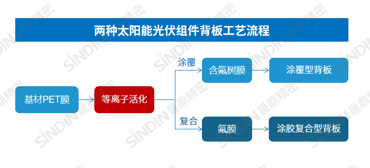 两种太阳能光伏背板工艺流程.png 两种太阳能光伏背板工艺流程.png