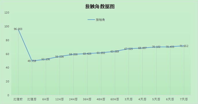 达因测试数据2.JPG
