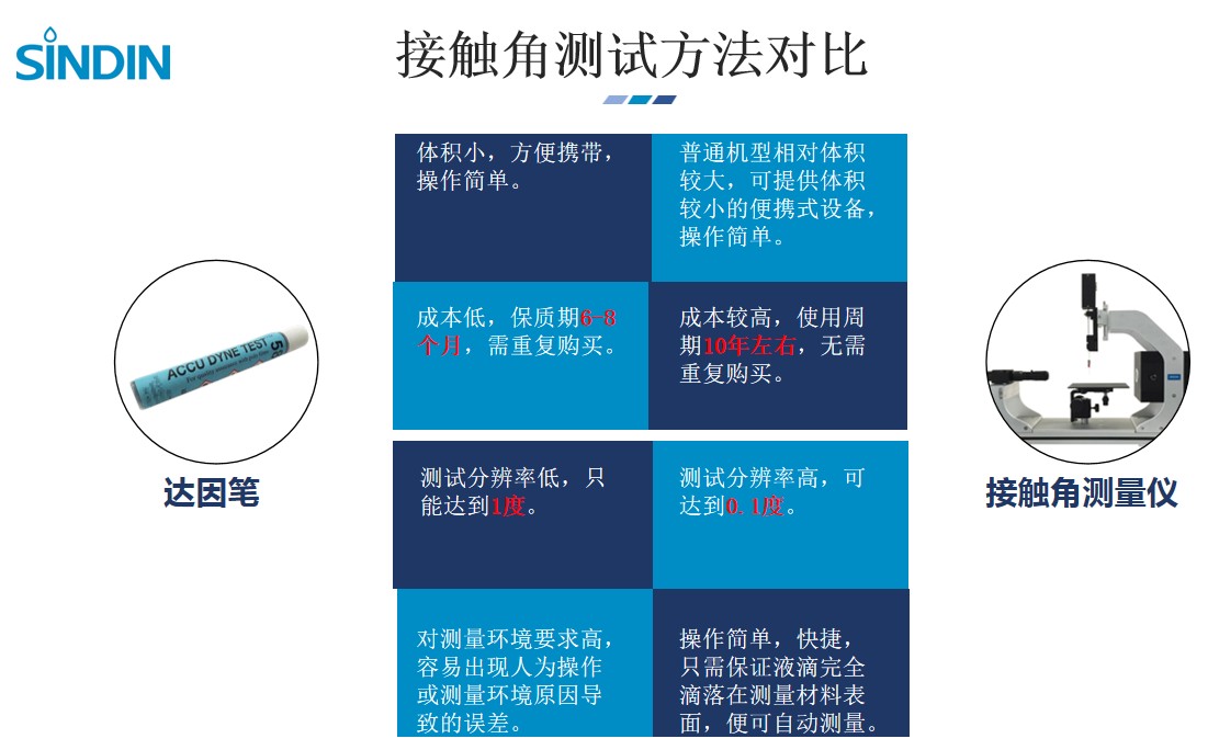 接触角测试-qm球盟会·(中国)球盟会接触角测试与达因笔测试方法对比 
