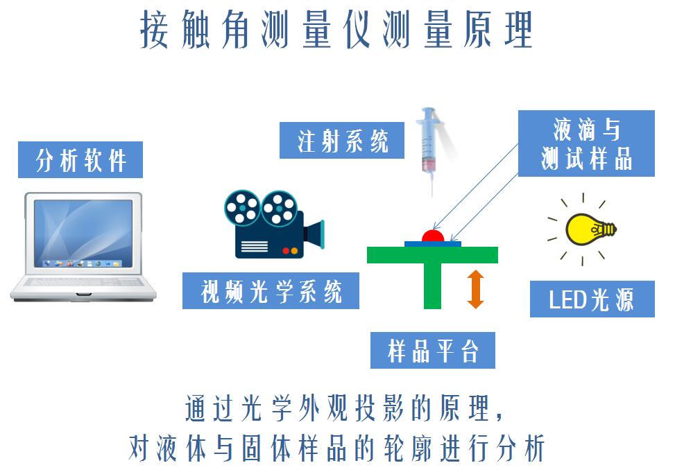 如何选购一台优秀的接触角测量仪-qm球盟会·(中国)球盟会精密教您 