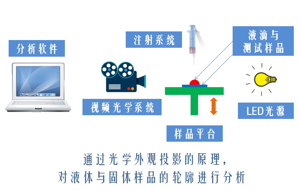 qm球盟会·(中国)球盟会接触角测量仪原理,水滴角测量仪详细使用方法及售后服务 
