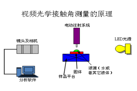 手机盖板,手机膜如何做水滴角、接触角测试-qm球盟会·(中国)球盟会精密 