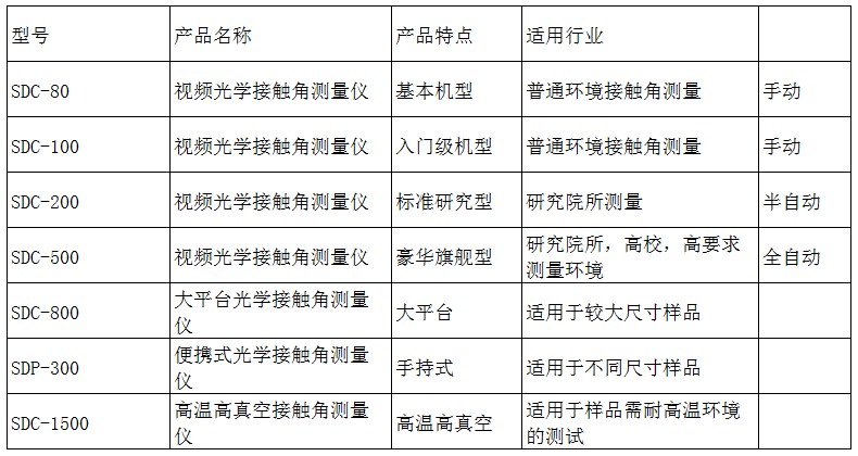 接触角测量仪全部型号