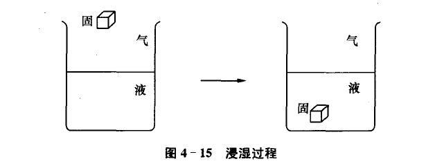 润湿过程有三种类型：黏附润湿、浸湿和铺展润湿