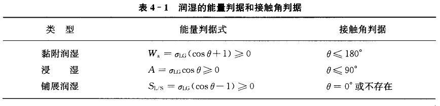 润湿过程有三种类型：黏附润湿、浸湿和铺展润湿