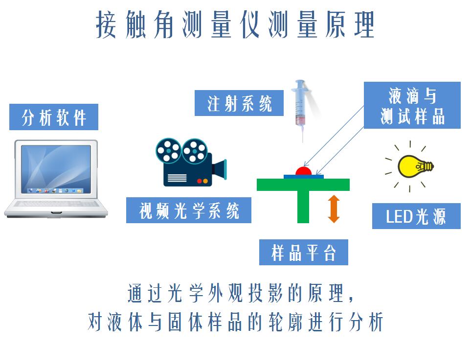 润湿性的接触角测量，不同处理剂对接触角测量结果的影响 