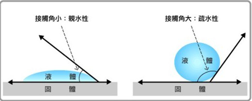 如何测量表面张力和界面张力,&nbsp;粗糙度和润湿性之间的关系： 